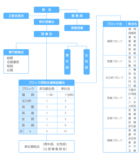 福岡国税局間税会連合会の組織図